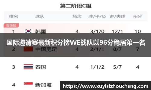 国际邀请赛最新积分榜WE战队以96分稳居第一名